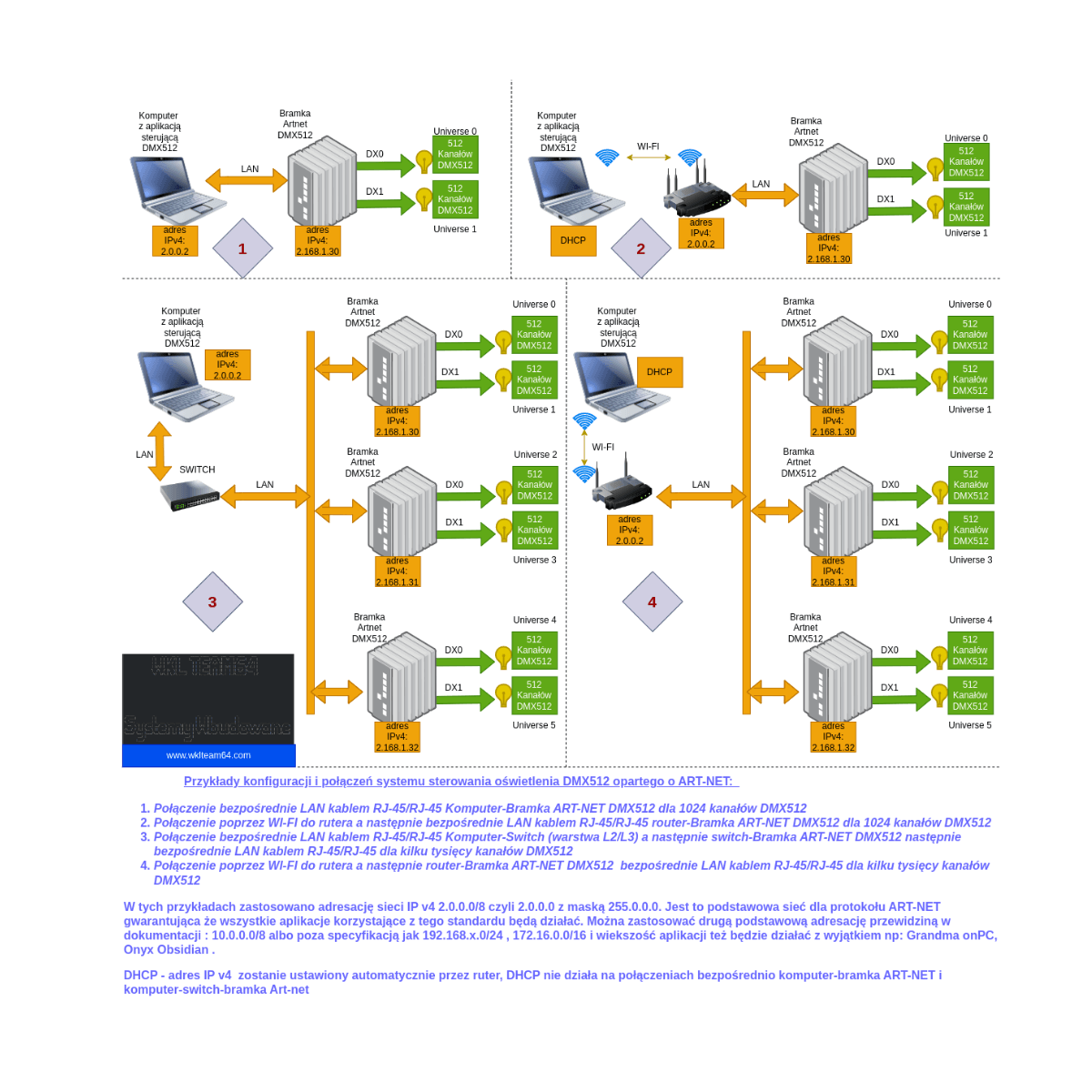Schemat konfiguracji systemu DMX512 opartego o Art-Net i Promyk 3.50, Warszawa